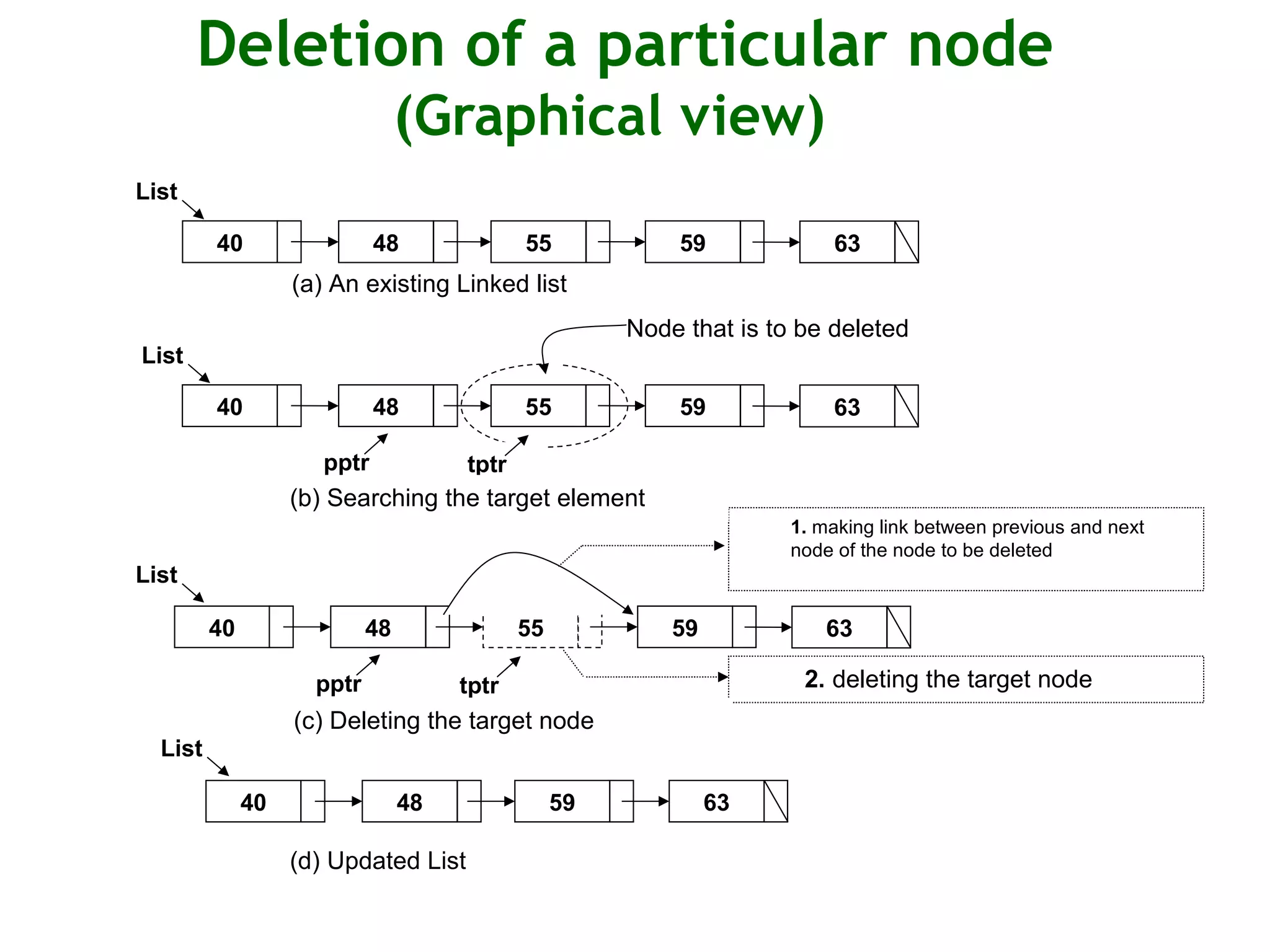 Data Structures with C Linked List | PPT image.