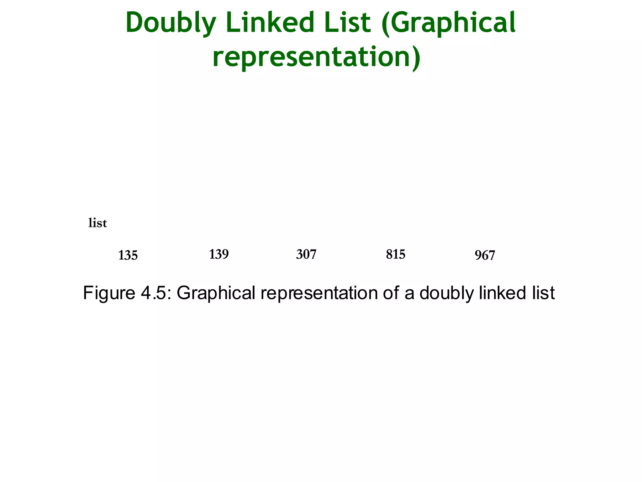 Doubly Linked List (Graphical representation) Figure 4.5: Graphical representation of a doubly linked list 135 967139 list 815307 