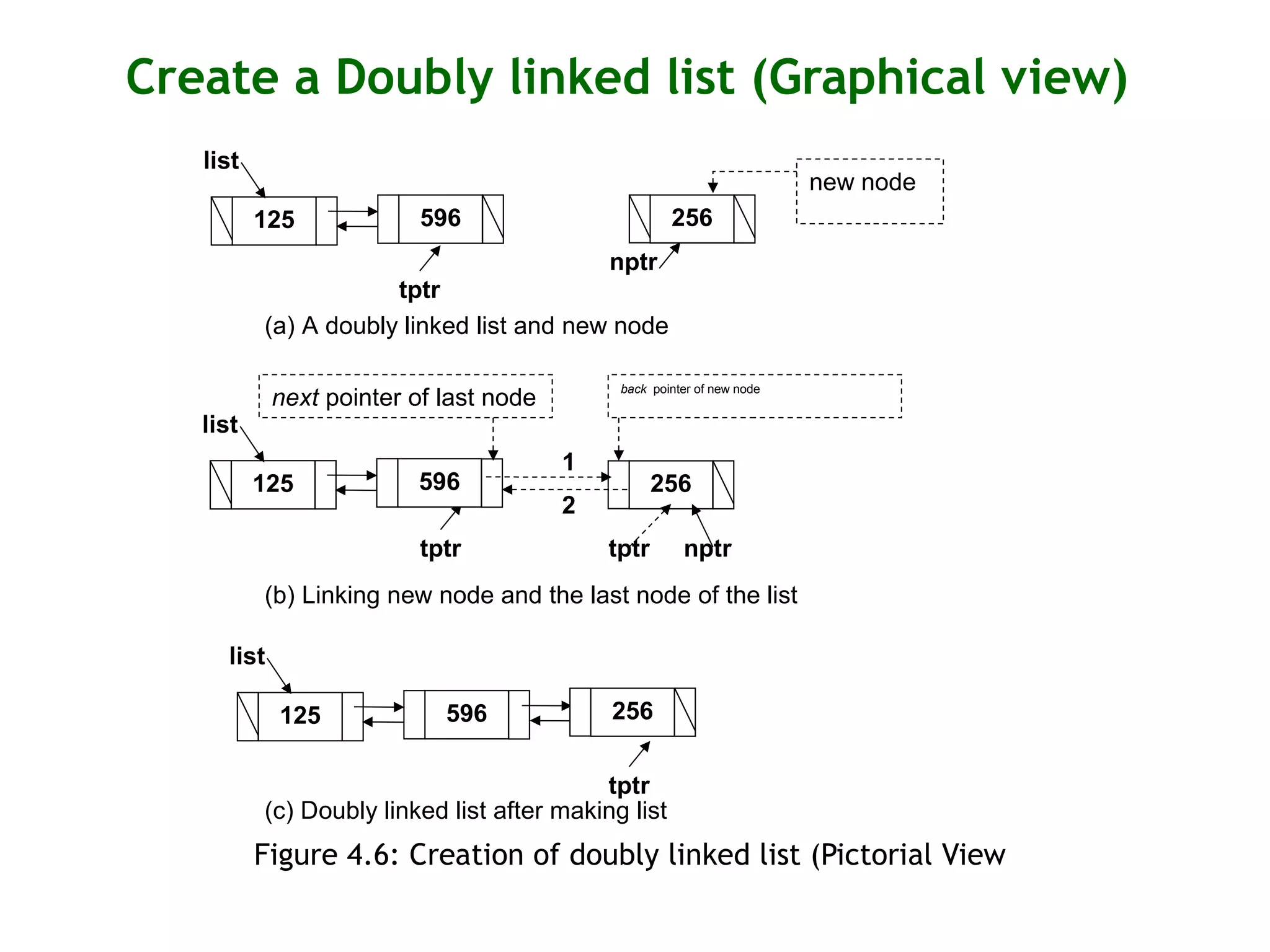 Create a Doubly linked list (Graphical view) Figure 4.6: Creation of doubly linked list (Pictorial View 125 tptr 256 nptr 596 list 2 1 (a) A doubly linked list and new node new node 125 tptr 596 list 256 tptr next pointer of last node back pointer of new node 125 tptr 596 list 256 (b) Linking new node and the last node of the list (c) Doubly linked list after making list nptr 