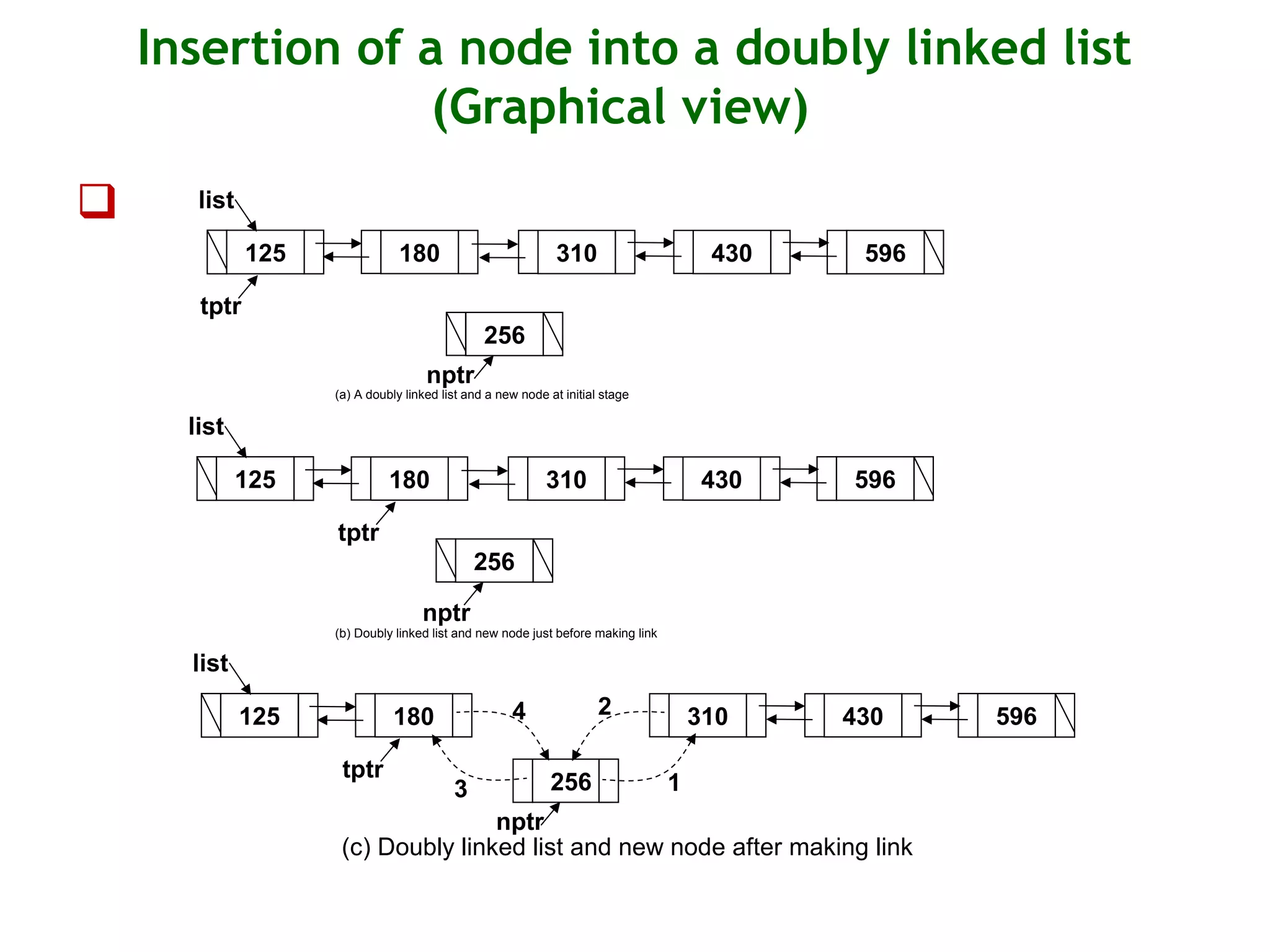 Insertion of a node into a doubly linked list (Graphical view)  125 596180 list 430310 tptr 256 nptr 125 596180 430310 tptr 256 nptr 125 596180 list 430310 tptr 256 nptr (a) A doubly linked list and a new node at initial stage (b) Doubly linked list and new node just before making link list 3 24 1 (c) Doubly linked list and new node after making link 