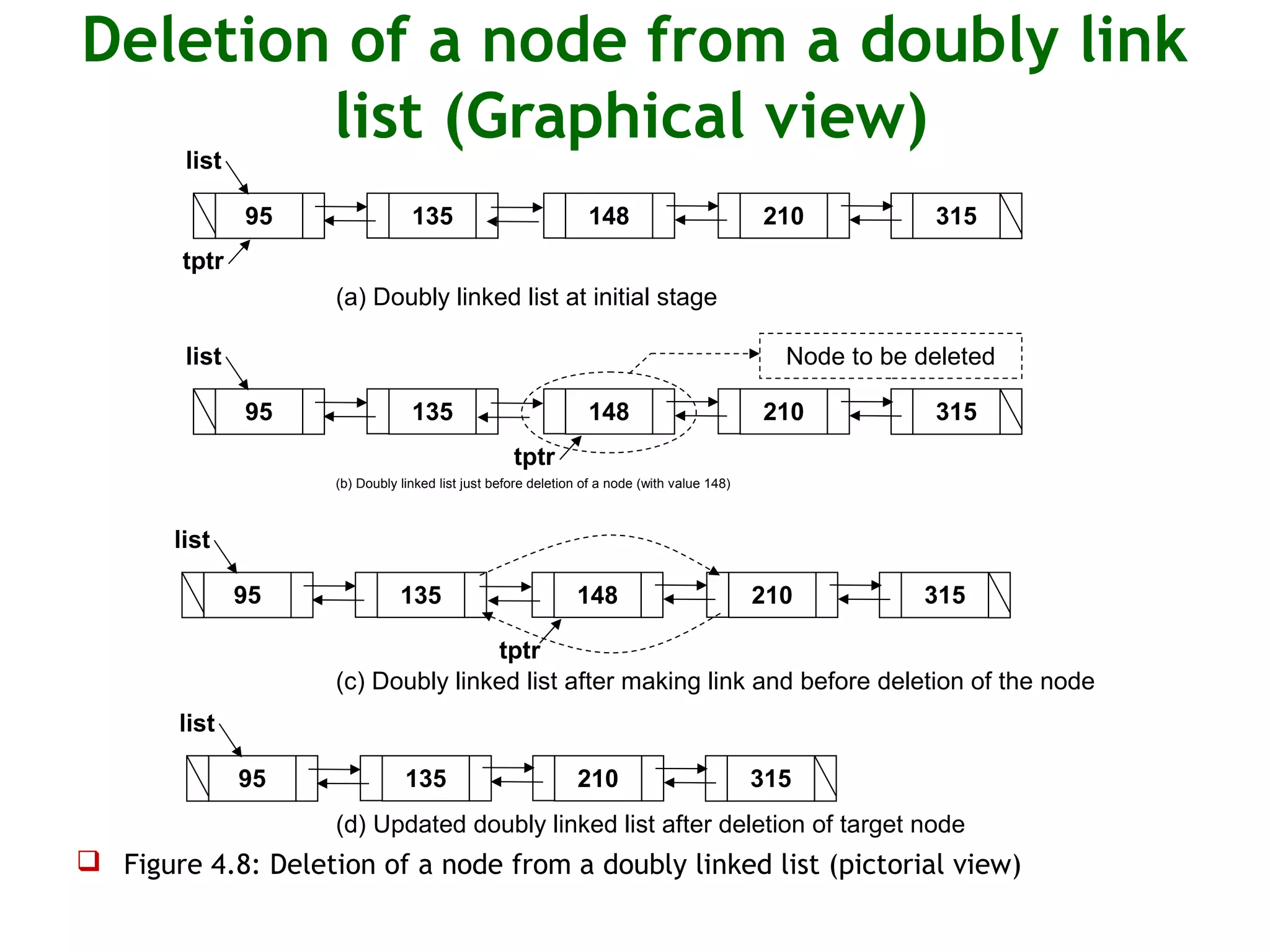 Deletion of a node from a doubly link list (Graphical view)  Figure 4.8: Deletion of a node from a doubly linked list (pictorial view) 95 315135 list 210 95 315135 210148 tptr 95 315135 list 210148 tptr (b) Doubly linked list just before deletion of a node (with value 148) (c) Doubly linked list after making link and before deletion of the node list (d) Updated doubly linked list after deletion of target node Node to be deleted 95 315135 210148 tptr list (a) Doubly linked list at initial stage 