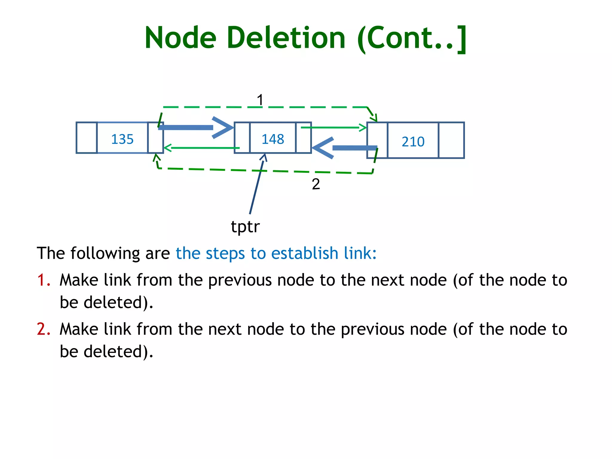 Node Deletion (Cont..] tptr The following are the steps to establish link: 1. Make link from the previous node to the next node (of the node to be deleted). 2. Make link from the next node to the previous node (of the node to be deleted). 135 148 210 2 1 