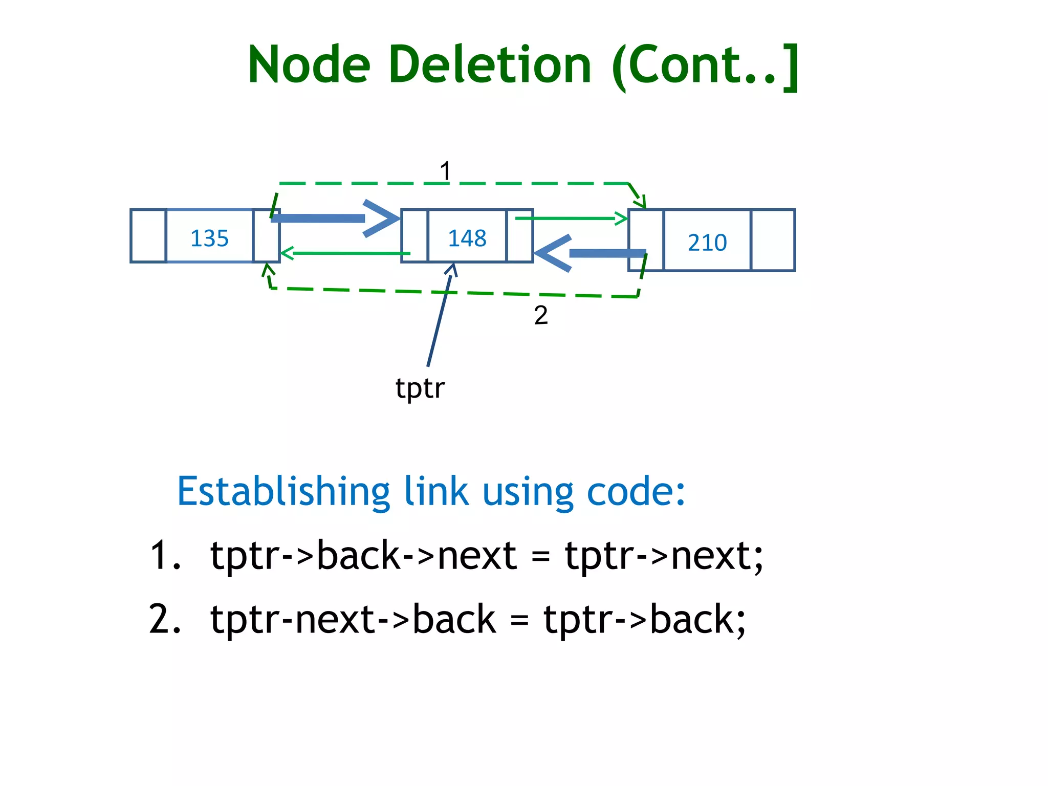 Node Deletion (Cont..] tptr Establishing link using code: 1. tptr->back->next = tptr->next; 2. tptr-next->back = tptr->back; 135 148 210 2 1 