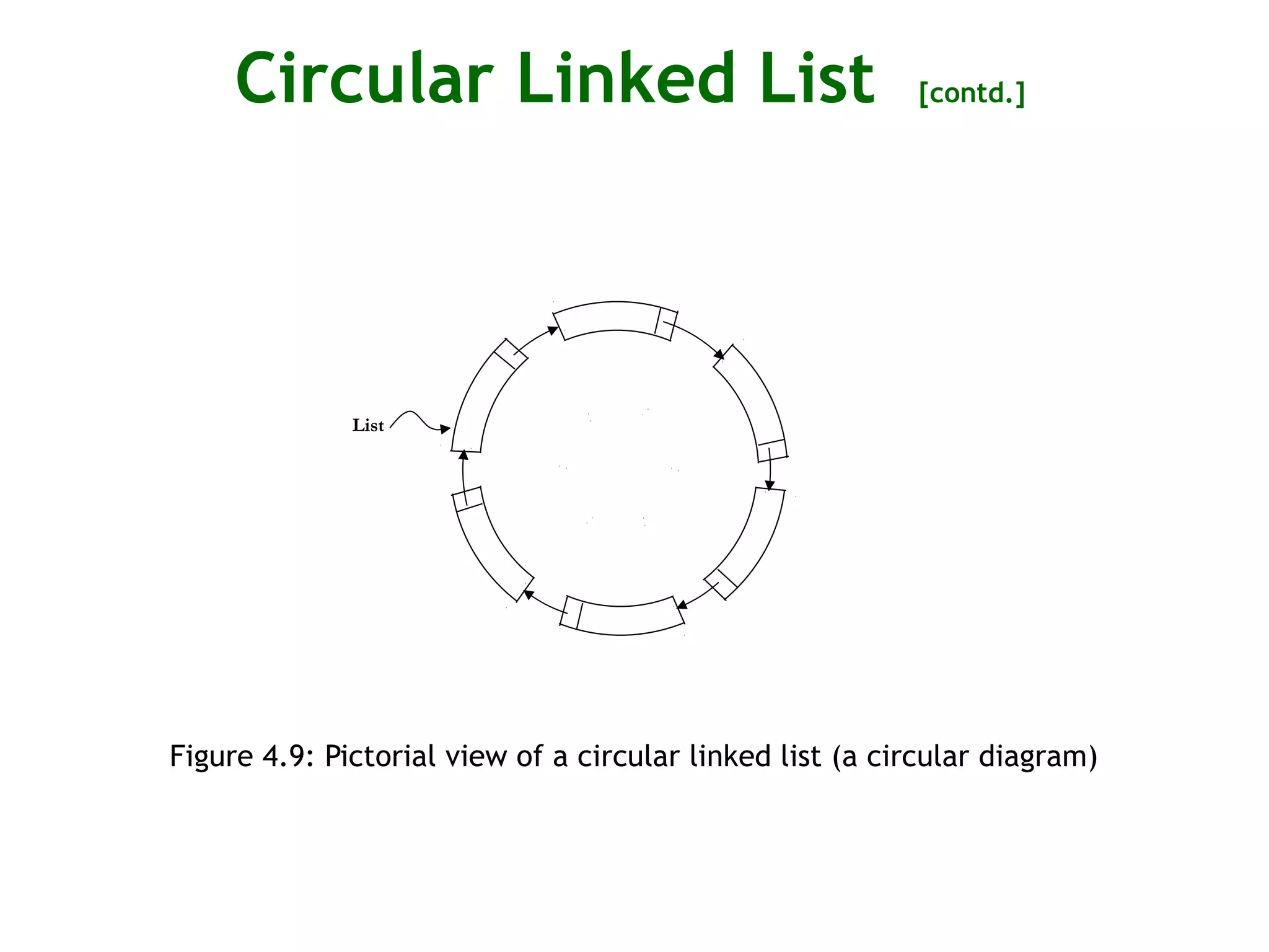 Circular Linked List [contd.] Figure 4.9: Pictorial view of a circular linked list (a circular diagram) List 