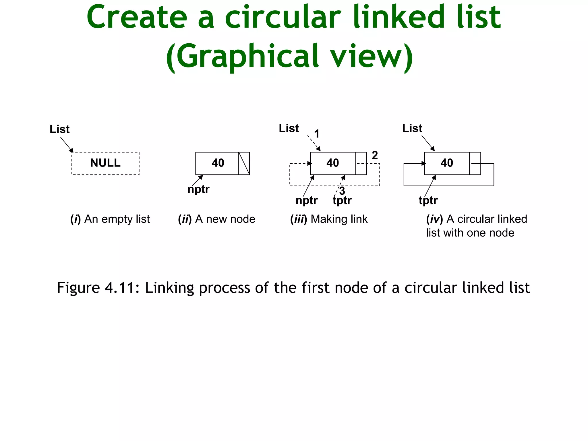 Create a circular linked list (Graphical view) Figure 4.11: Linking process of the first node of a circular linked list List NULL 40 List tptrnptr 40 List tptr 40 nptr 3 1 2 (i) An empty list (ii) A new node (iii) Making link (iv) A circular linked list with one node 