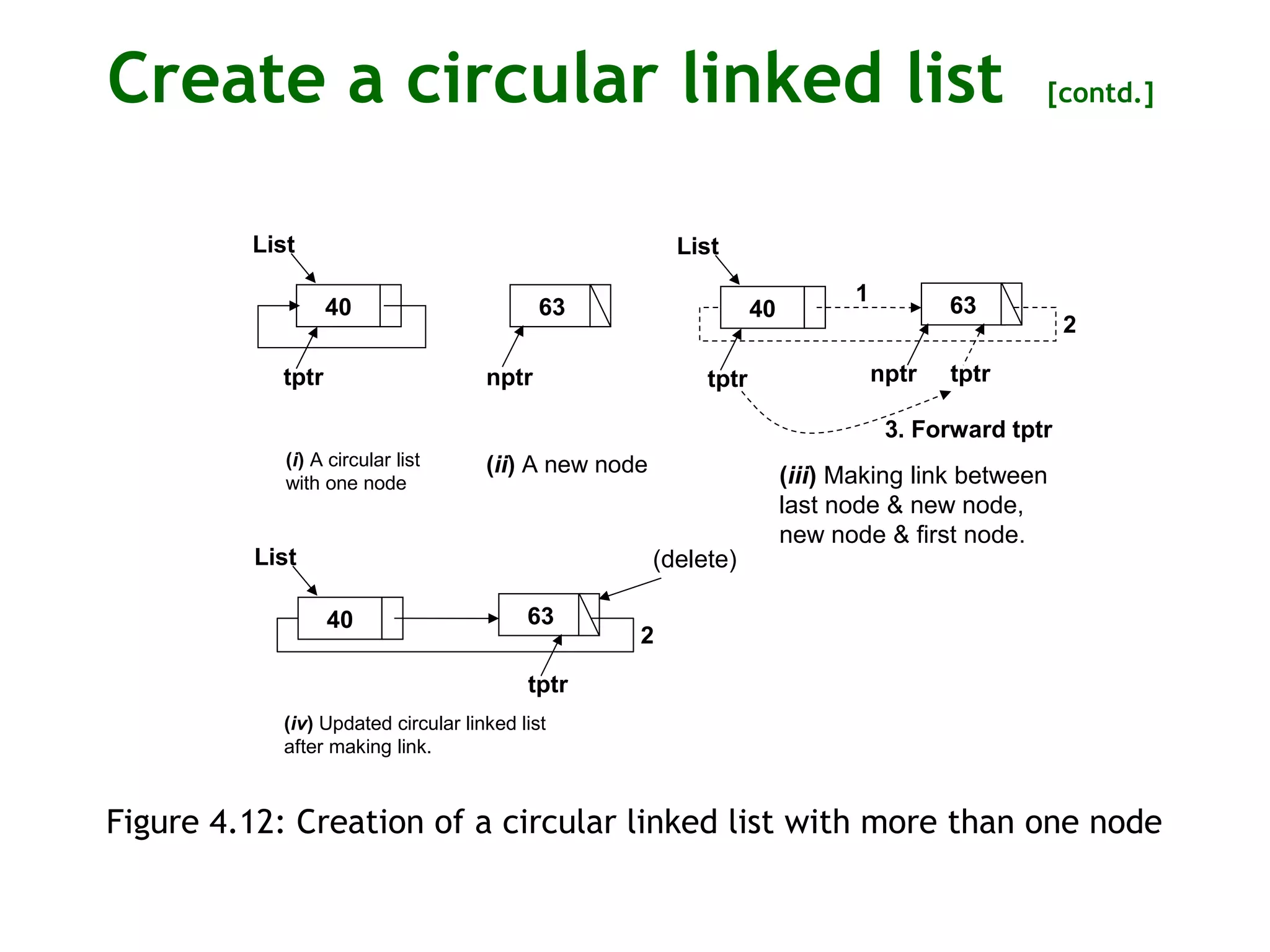 Create a circular linked list [contd.] Figure 4.12: Creation of a circular linked list with more than one node 40 List 63 tptr 1 2 (i) A circular list with one node (iii) Making link between last node & new node, new node & first node. (iv) Updated circular linked list after making link. 40 List tptr 63 3. Forward tptr tptrnptrnptr 2 40 List 63 tptr (ii) A new node (delete) 