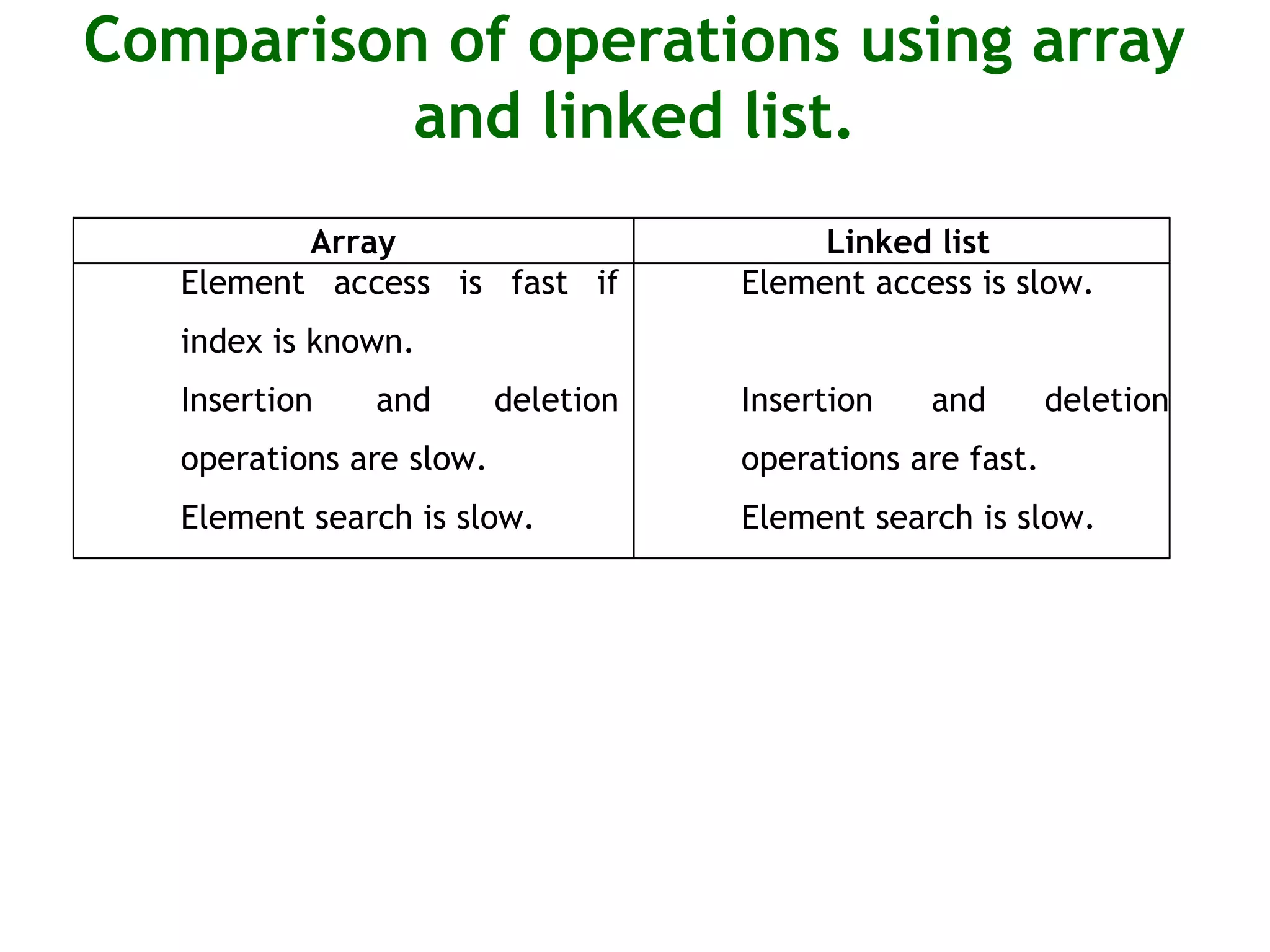 Comparison of operations using array and linked list. Array Linked list Element access is fast if index is known. Element access is slow. Insertion and deletion operations are slow. Insertion and deletion operations are fast. Element search is slow. Element search is slow. 