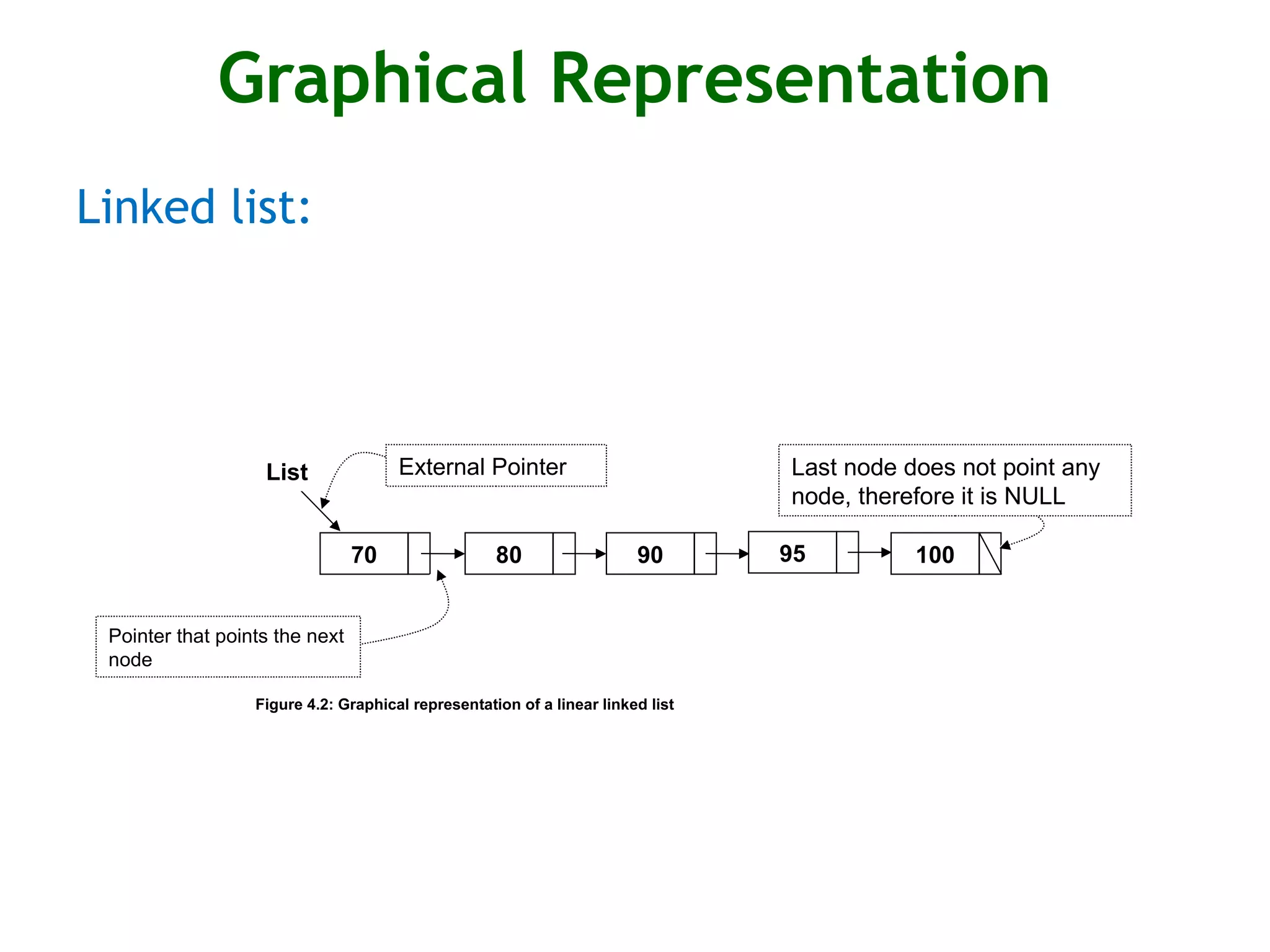 Graphical Representation Linked list: Figure 4.2: Graphical representation of a linear linked list 70 80 90 100 List 95 Pointer that points the next node External Pointer Last node does not point any node, therefore it is NULL 