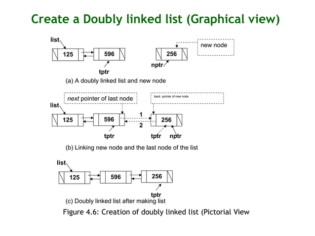 Data Structures with C Linked List | PPT