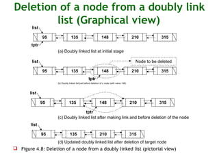 Data Structures with C Linked List | PPT