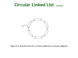 Data Structures with C Linked List | PPT