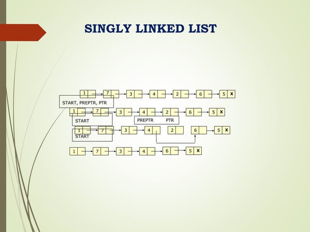 Introduction Linked Lists - Singly Linked List, | PPTX | Programming ...