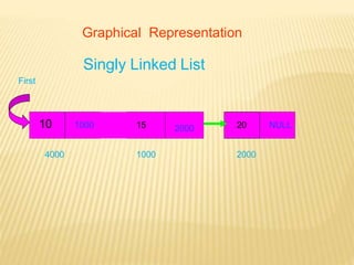 Graphical Representation
10
1000 2000
2000
1000 15 NULL
20
4000
Singly Linked List
First
 
