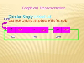 Graphical Representation
10
1000 2000
2000
1000 15 20 4000
4000
Circular Singly Linked List
Last node contains the address of the first node
First
 