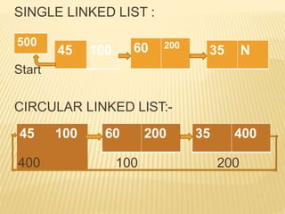 SINGLE LINKED LIST :
Start
CIRCULAR LINKED LIST:-
100 200
35 N
60 200
45 100
60 200 35 400
45 100
400
500
 
