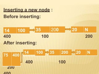 Inserting a new node :
Before inserting:
100 200
400
After inserting:
400 100
200
20 N
35 200
14 100
20 N
35 200
14 100
75 400
 