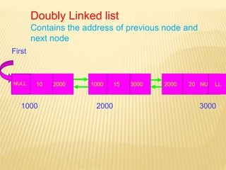Doubly Linked list
Contains the address of previous node and
next node
NULL
2000 3000
1000
10 2000 2000 20 NU LL
1000 15 3000
First
 