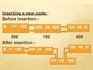 Inserting a new node :
Before insertion:-
100 400
200
After insertion:-
100 40 N
200 20 400
N 11 100
100 40 N
400 25 100
N 11 100 200 20 400
 