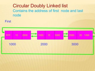 Circular Doubly Linked list
Contains the address of first node and last
node
3000
2000 3000
1000
10 2000 2000 00
20 10
1000 15 3000
First
 