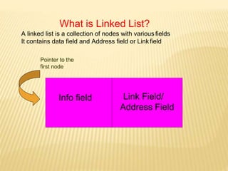 What is Linked List?
A linked list is a collection of nodes with various fields
It contains data field and Address field or Linkfield
Info field Link Field/
Address Field
Pointer to the
first node
 