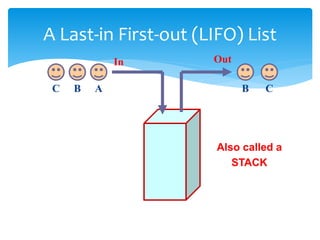 A Last-in First-out (LIFO) List
In Out
A
B
C C
B
Also called a
STACK
 