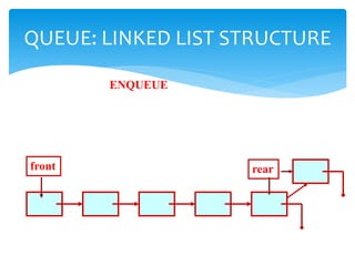 QUEUE: LINKED LIST STRUCTURE
front rear
ENQUEUE
 
