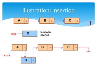 Illustration: Insertion
A
A
Item to be
inserted
X
X
A B C
B C
curr
tmp
 