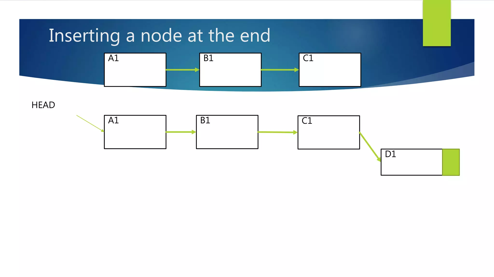 A1 B1 C1
A1 B1 C1
Inserting a node at the end
D1
HEAD
 