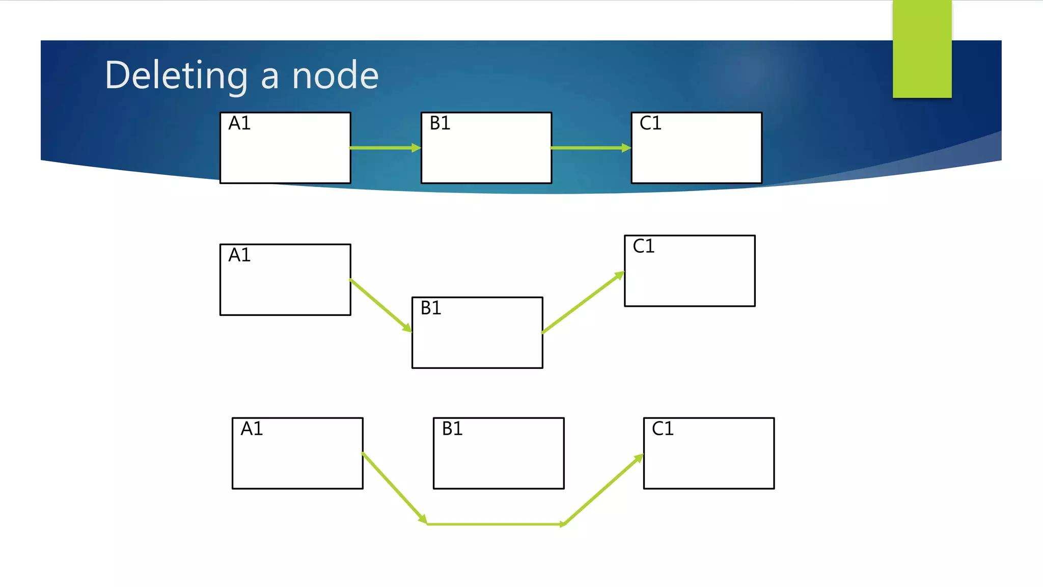 A1 B1 C1
A1
B1
C1
A1 B1 C1
Deleting a node
 