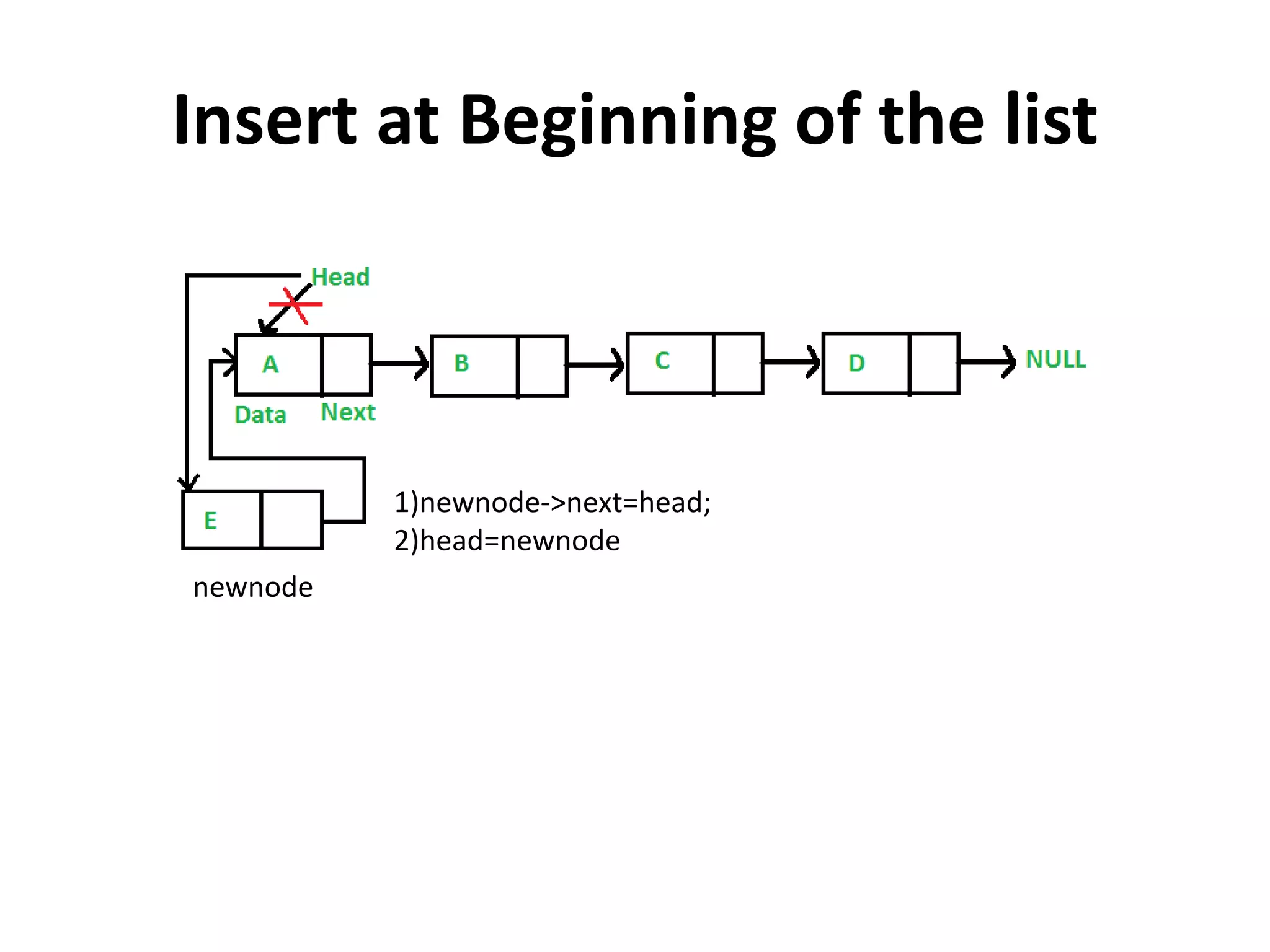 Insert at Beginning of the list
1)newnode->next=head;
2)head=newnode
newnode
 