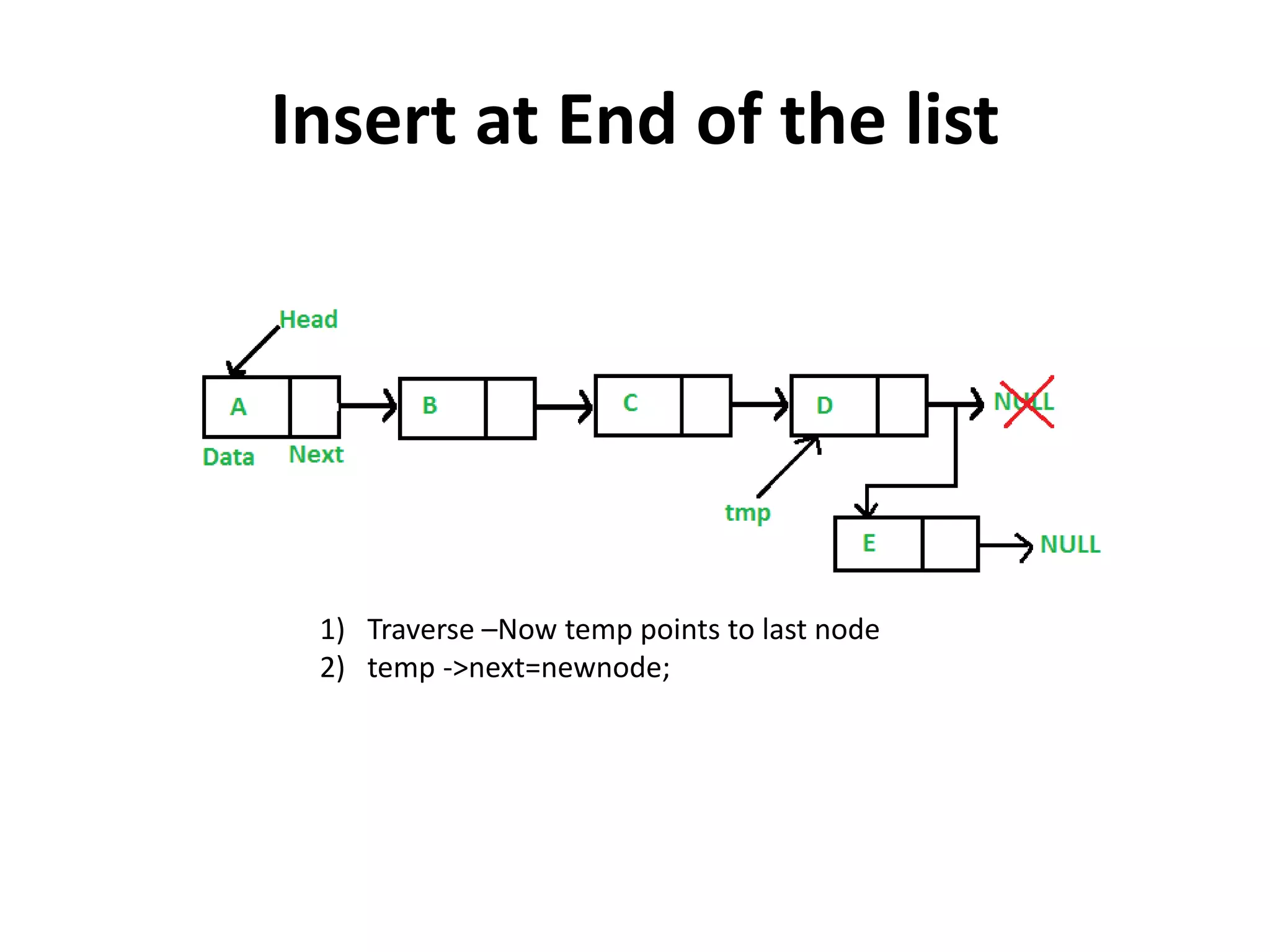Insert at End of the list
1) Traverse –Now temp points to last node
2) temp ->next=newnode;
 