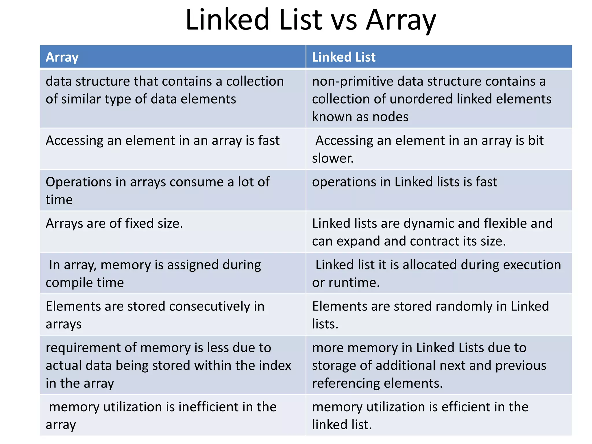 Linked List vs Array
Array Linked List
data structure that contains a collection
of similar type of data elements
non-primitive data structure contains a
collection of unordered linked elements
known as nodes
Accessing an element in an array is fast Accessing an element in an array is bit
slower.
Operations in arrays consume a lot of
time
operations in Linked lists is fast
Arrays are of fixed size. Linked lists are dynamic and flexible and
can expand and contract its size.
In array, memory is assigned during
compile time
Linked list it is allocated during execution
or runtime.
Elements are stored consecutively in
arrays
Elements are stored randomly in Linked
lists.
requirement of memory is less due to
actual data being stored within the index
in the array
more memory in Linked Lists due to
storage of additional next and previous
referencing elements.
memory utilization is inefficient in the
array
memory utilization is efficient in the
linked list.
 