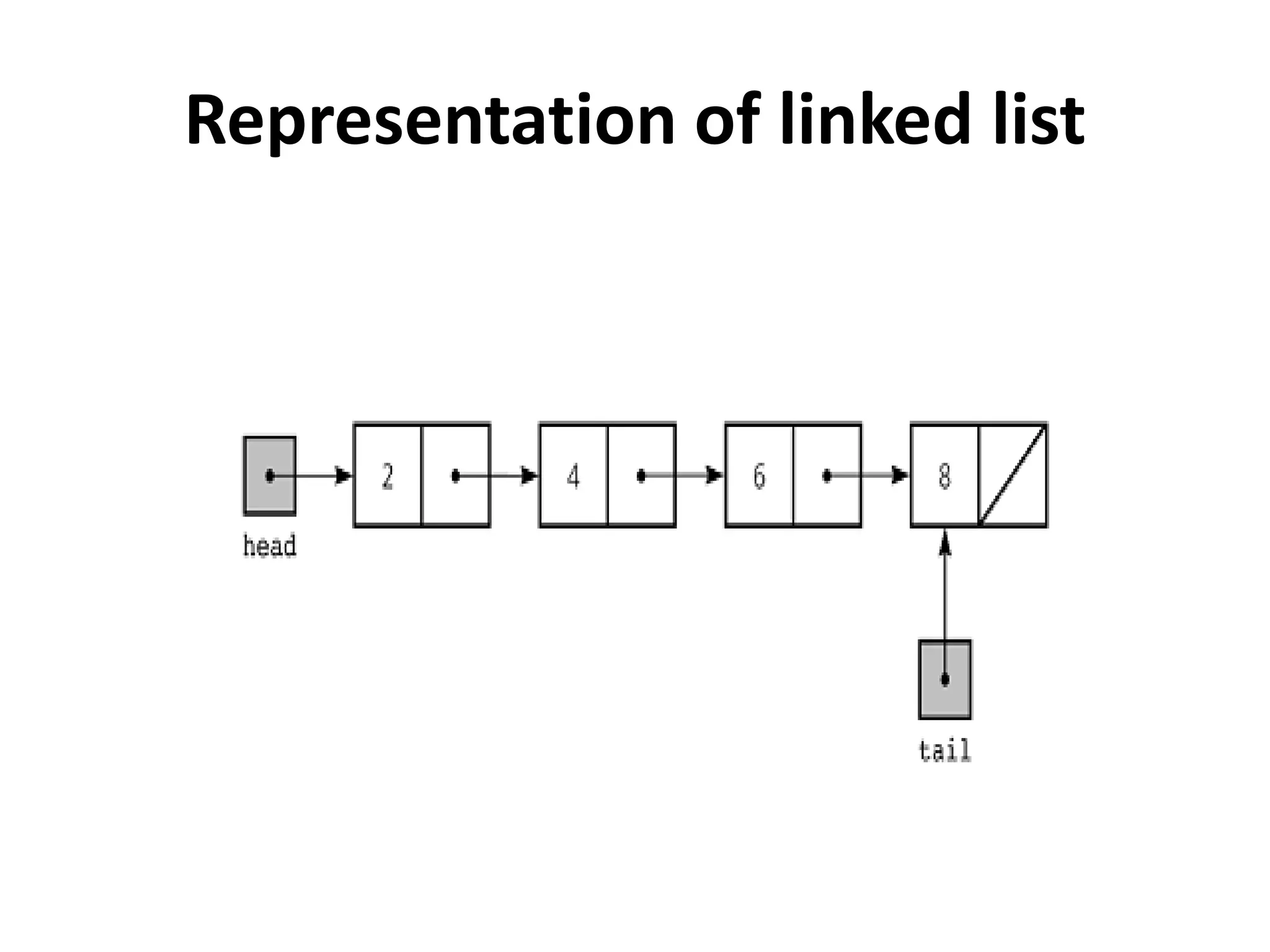 Representation of linked list
 