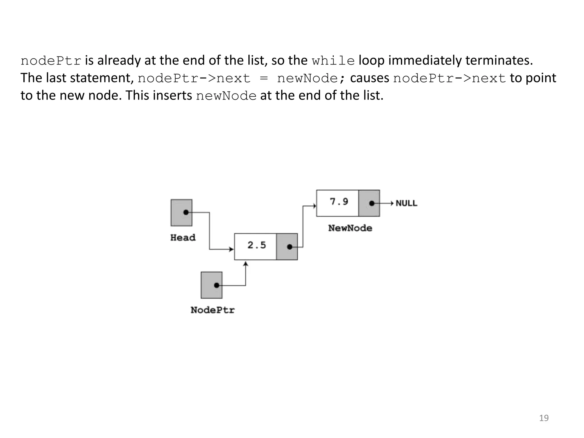 19
nodePtr is already at the end of the list, so the while loop immediately terminates.
The last statement, nodePtr->next = newNode; causes nodePtr->next to point
to the new node. This inserts newNode at the end of the list.
 
