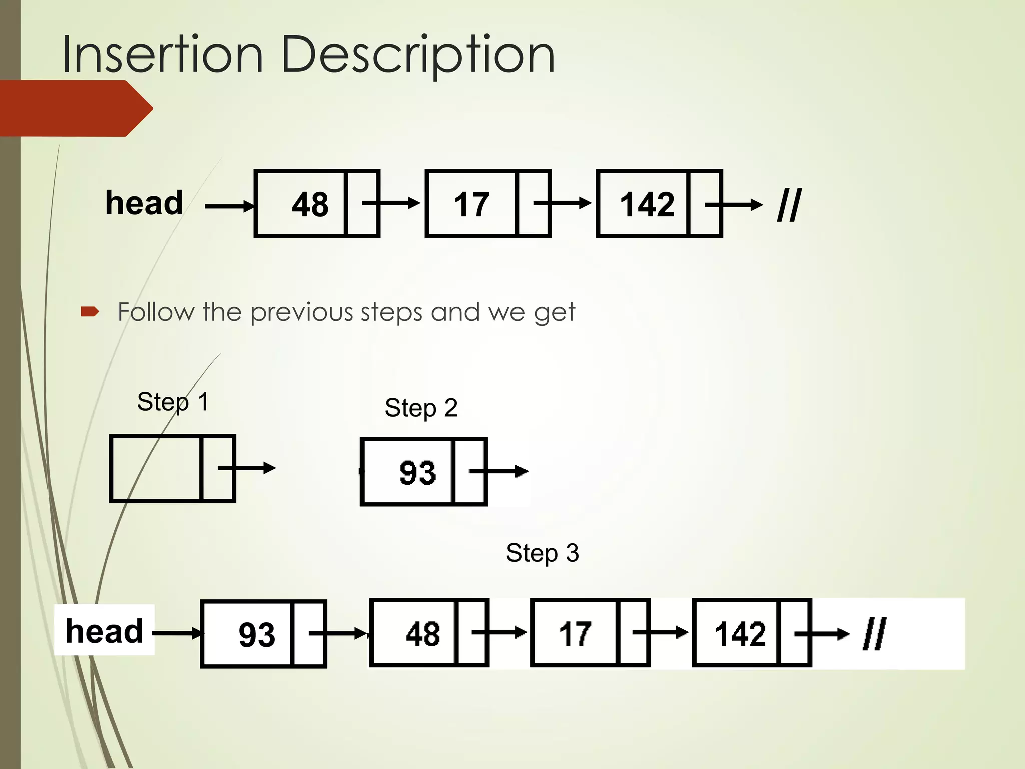 Insertion Description
 Follow the previous steps and we get
48 17 142
head //
head 93
Step 1 Step 2
Step 3
 