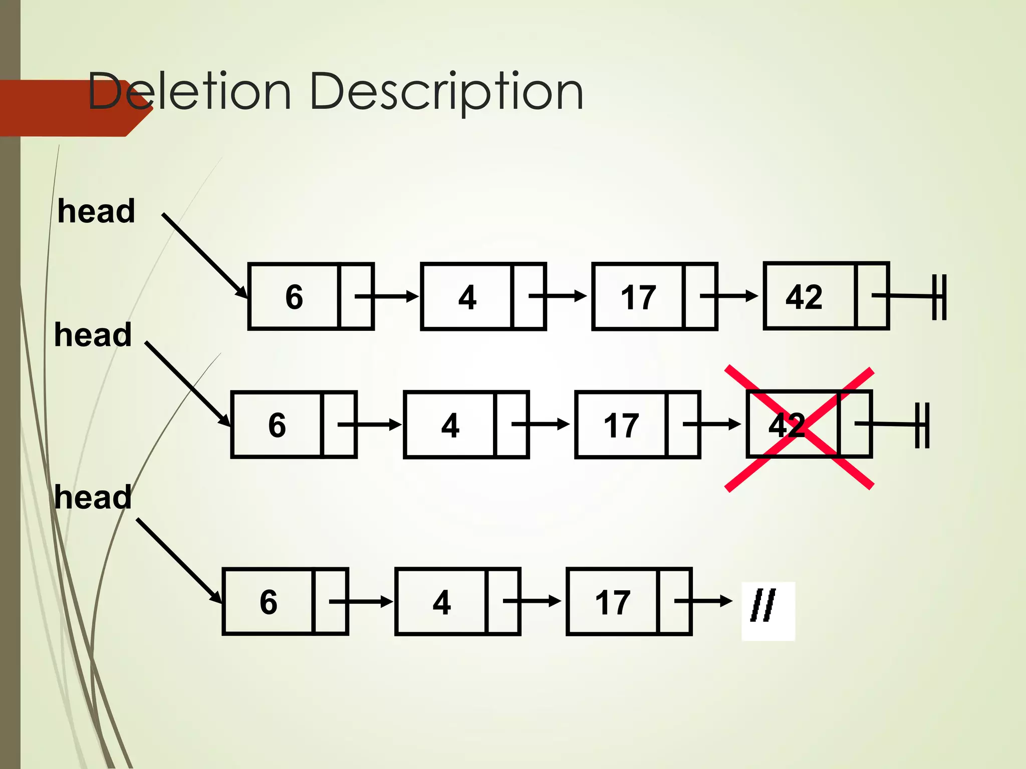 Deletion Description
4 17
head
42
6
4 17
head
42
6
4 17
6
head
 