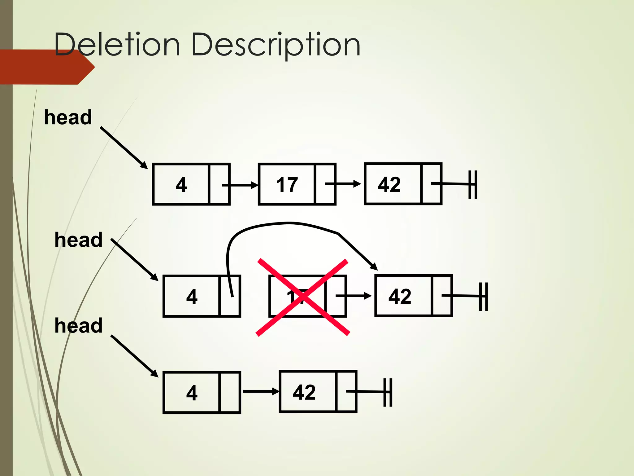 Deletion Description
4 17 42
head
4 17
head
42
4
head
42
 