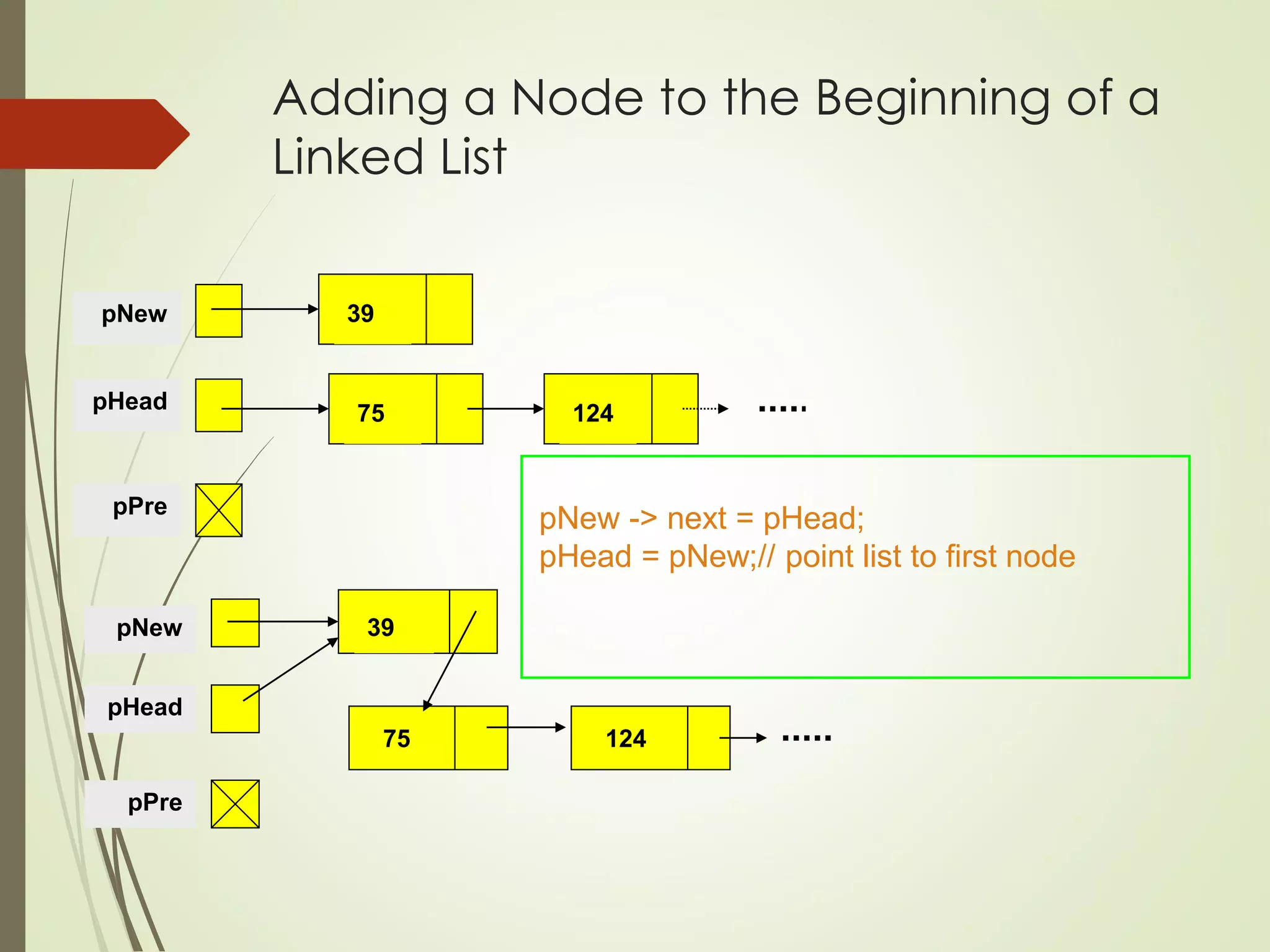 Adding a Node to the Beginning of a
Linked List
39
pNew
pHead
pPre
75 124
39
pNew
pHead
pPre
75 124
pNew -> next = pHead;
pHead = pNew;// point list to first node
 