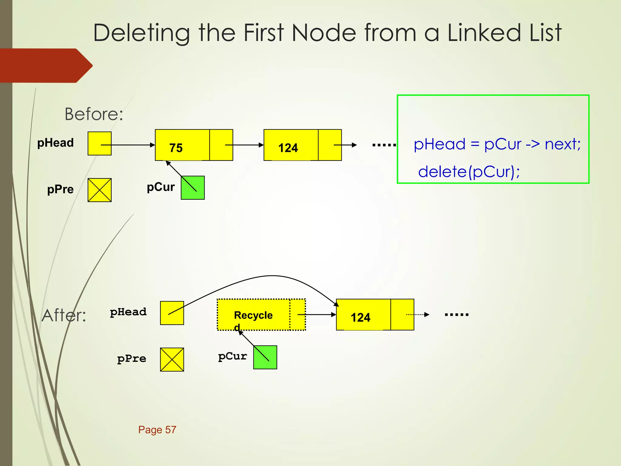 Deleting the First Node from a Linked List
Before:
pHead = pCur -> next;
delete(pCur);
After:
Page 57
pHead
pPre
75 124
pCur
pHead
pPre
Recycle
d
124
pCur
 