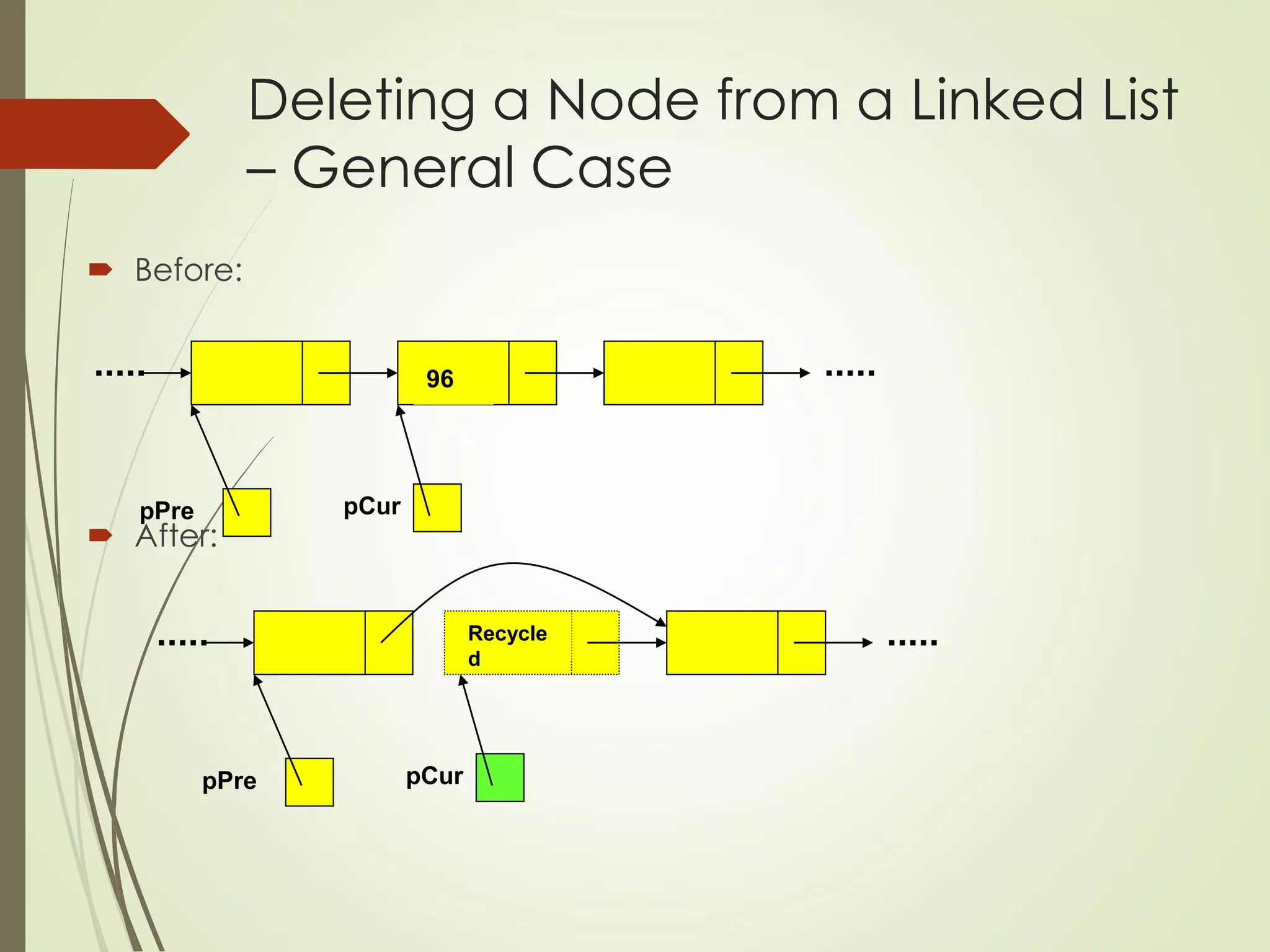 Deleting a Node from a Linked List
– General Case
 Before:
 After:
75 124
96
pPre pCur
75 124
Recycle
d
pPre pCur
 