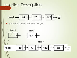 Insertion Description
 Follow the previous steps and we get
48 17 142
head //
Step 1 Step 2
Step 3
 