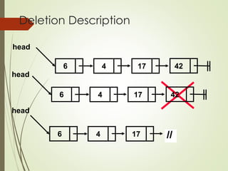 Deletion Description
4 17
head
42
6
4 17
head
42
6
4 17
6
head
 