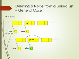 Deleting a Node from a Linked List
– General Case
 Before:
 After:
75 124
96
pPre pCur
75 124
Recycle
d
pPre pCur
 