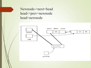 Newnode->next=head
head->prev=newnode
head=newnode
 