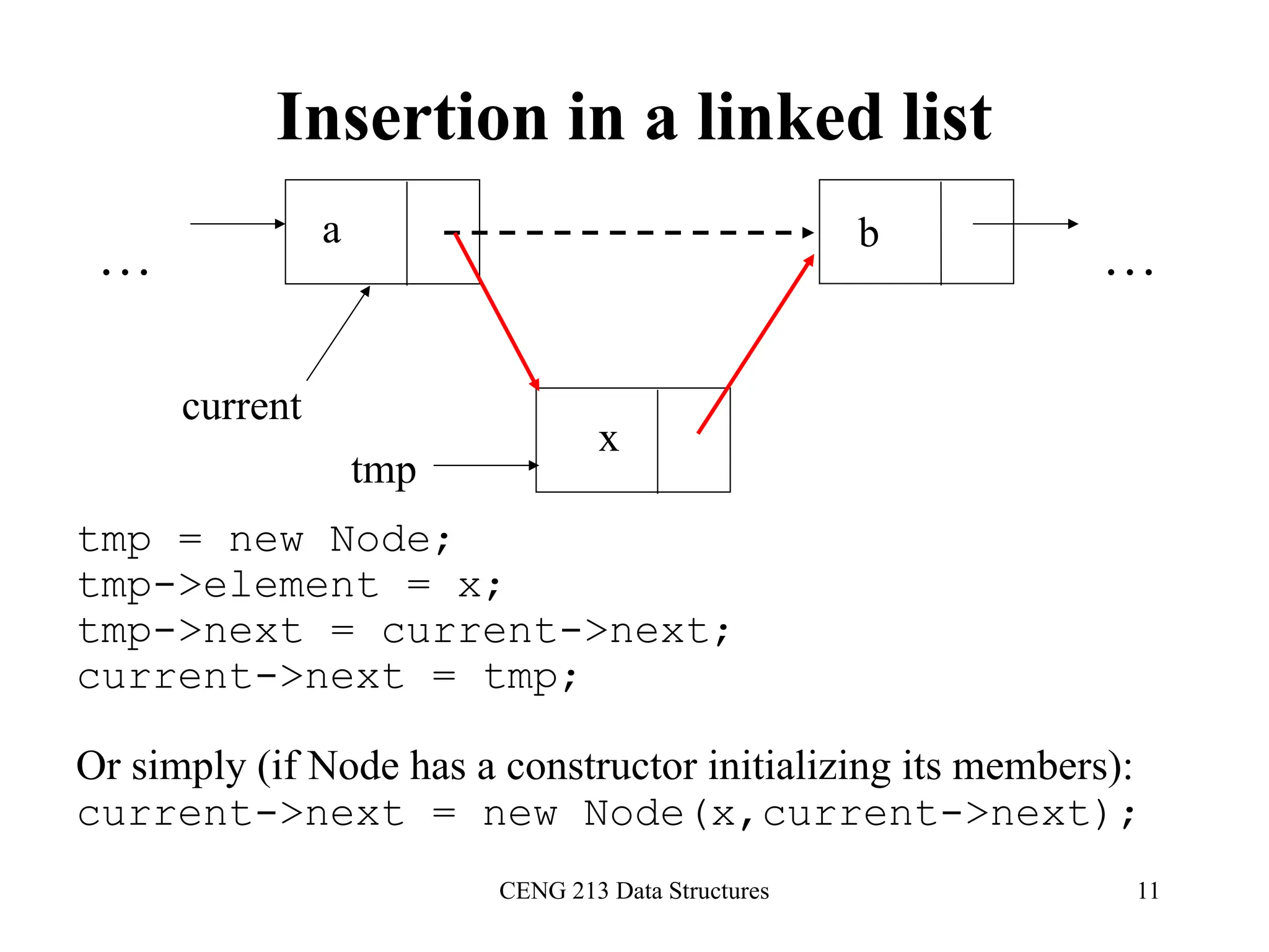 CENG 213 Data Structures 11
Insertion in a linked list
a b
… …
x
current
tmp
tmp = new Node;
tmp->element = x;
tmp->next = current->next;
current->next = tmp;
Or simply (if Node has a constructor initializing its members):
current->next = new Node(x,current->next);
 