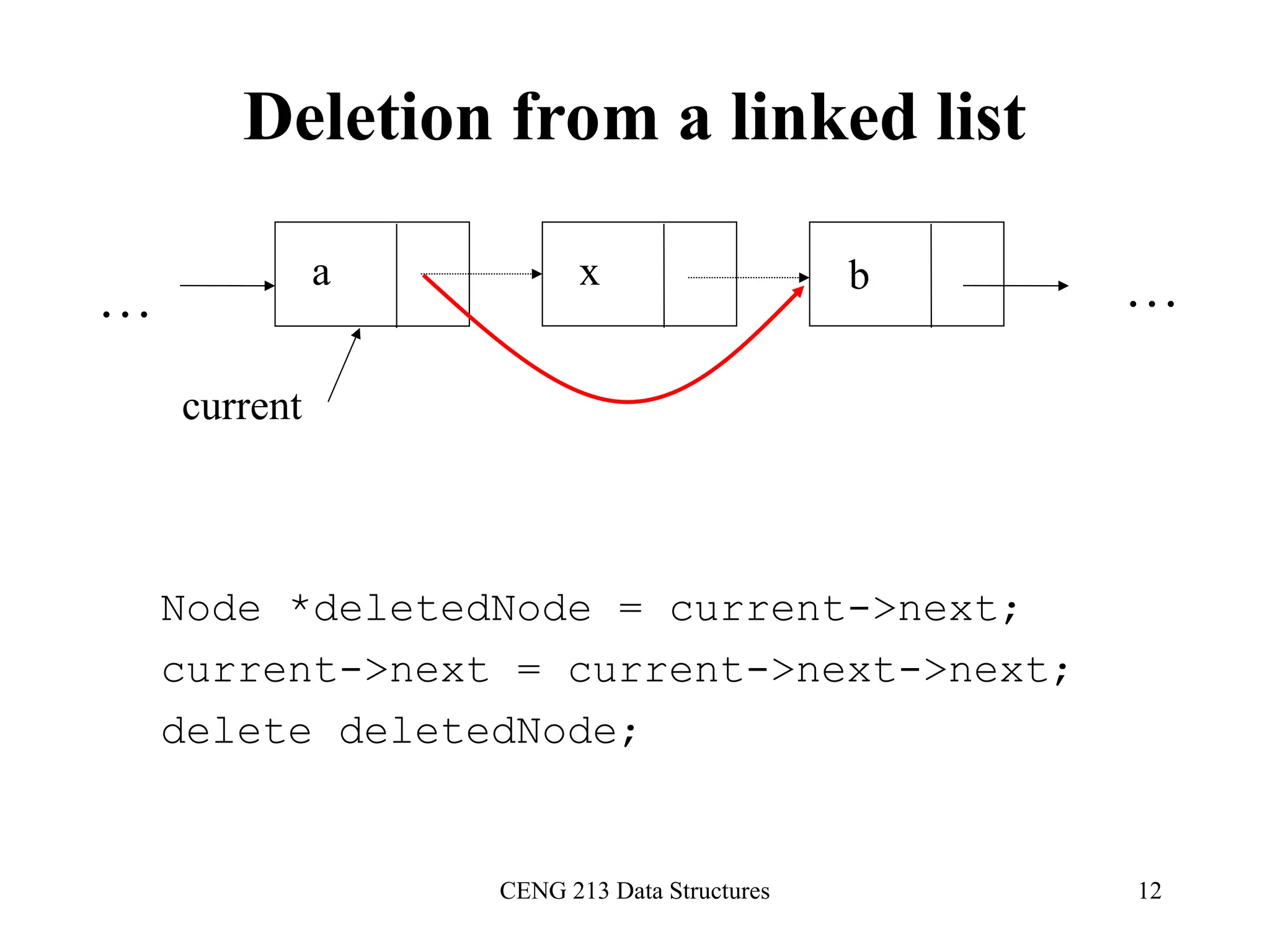 CENG 213 Data Structures 12
Deletion from a linked list
Node *deletedNode = current->next;
current->next = current->next->next;
delete deletedNode;
a x b
… …
current
 
