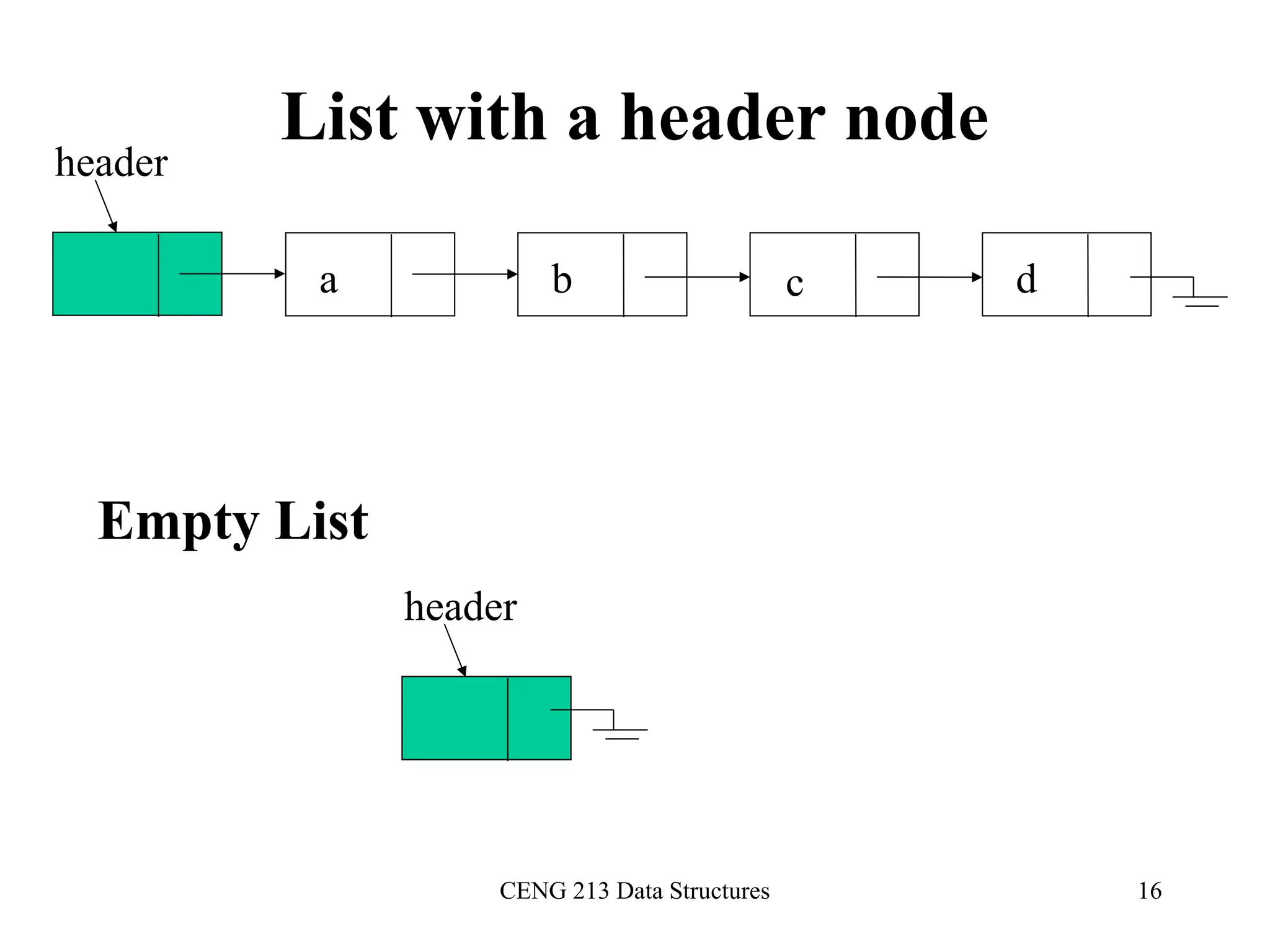 CENG 213 Data Structures 16
List with a header node
Empty List
a b c d
header
header
 