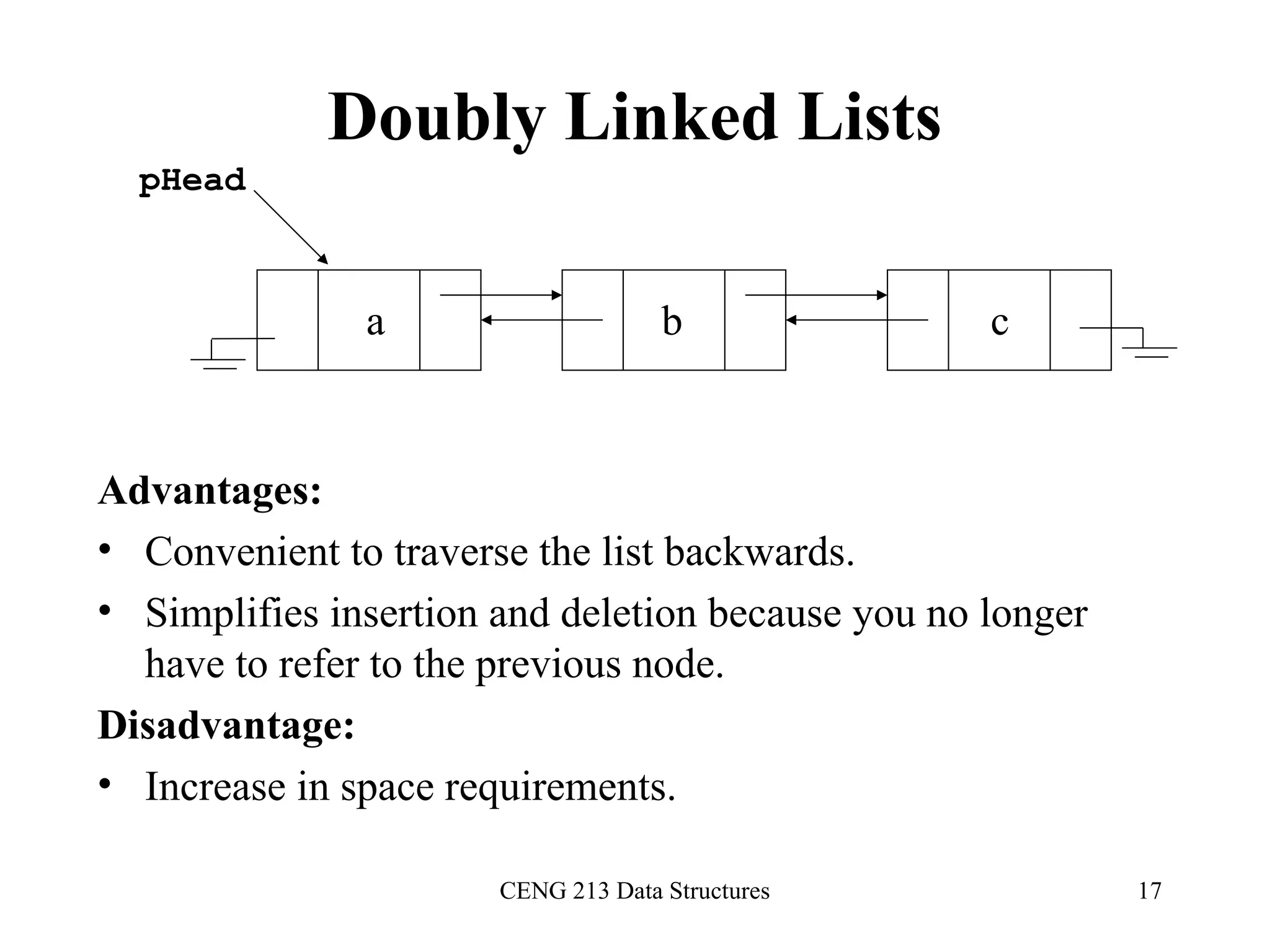 CENG 213 Data Structures 17
Doubly Linked Lists
pHead
a b c
Advantages:
• Convenient to traverse the list backwards.
• Simplifies insertion and deletion because you no longer
have to refer to the previous node.
Disadvantage:
• Increase in space requirements.
 
