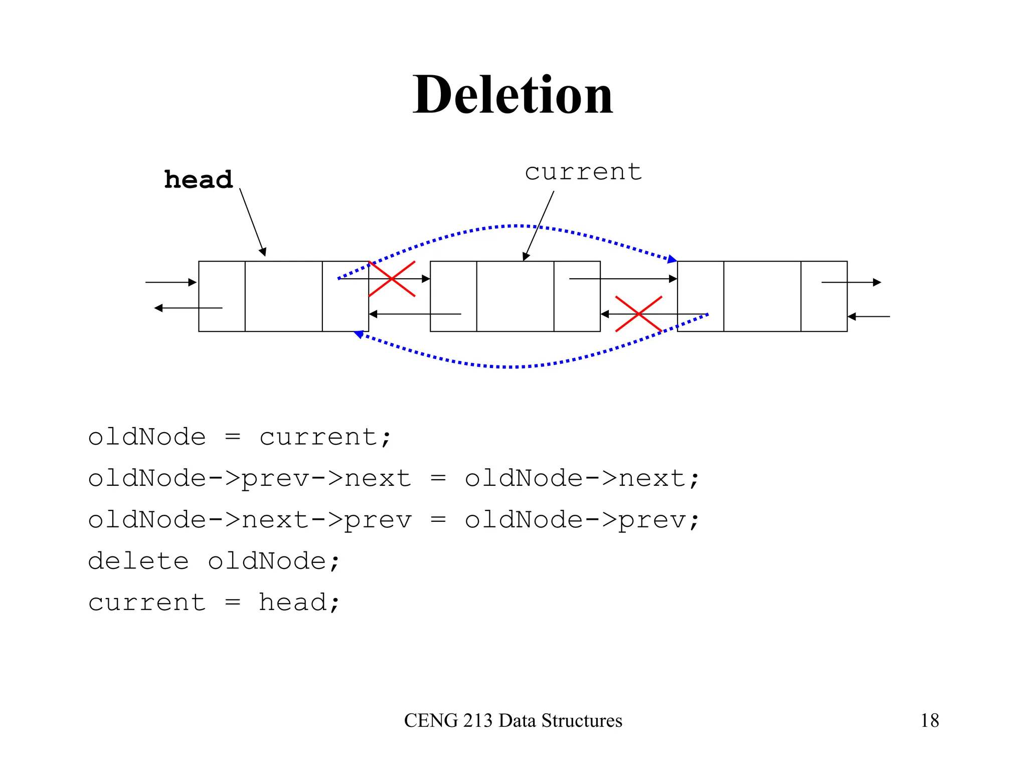 CENG 213 Data Structures 18
Deletion
oldNode = current;
oldNode->prev->next = oldNode->next;
oldNode->next->prev = oldNode->prev;
delete oldNode;
current = head;
current
head
 