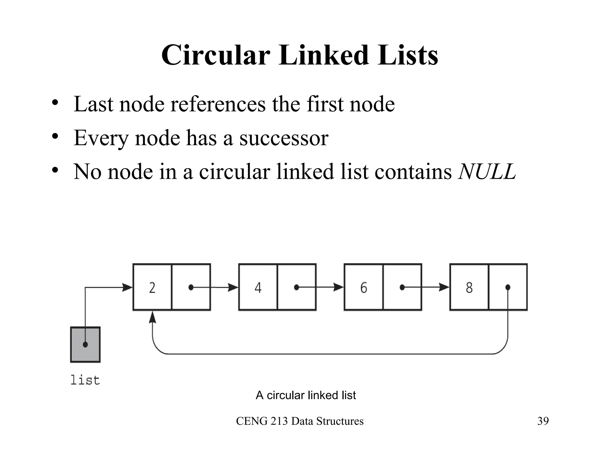CENG 213 Data Structures 39
Circular Linked Lists
• Last node references the first node
• Every node has a successor
• No node in a circular linked list contains NULL
A circular linked list
 